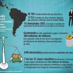 Sector eléctrico, el más beneficiado por demandas al Estado de Guatemala